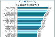 Chart Shows How Badly Major League Baseball Stadiums Are Ripping Us off for Beer